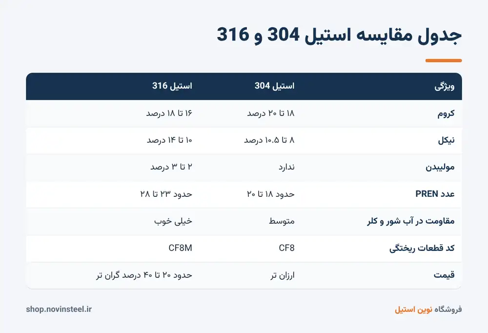 جدول مقایسه استیل 304 و 316