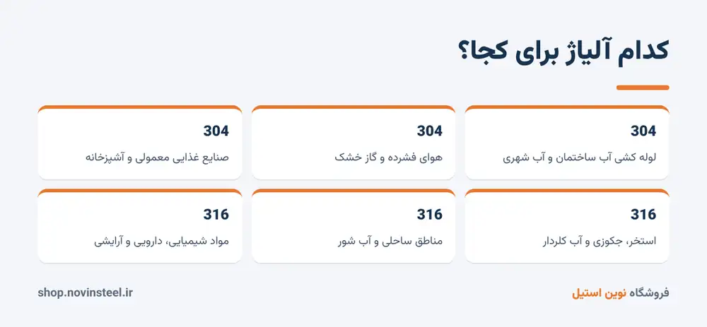 کاربرد استیل 304 و 316 در صنایع مختلف
