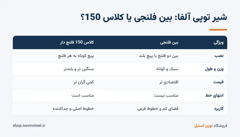 مقایسه شیر توپی آلفا بین فلنجی و کلاس 150