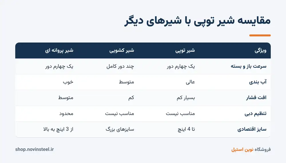 مقایسه شیر توپی با شیر کشویی و پروانه ای