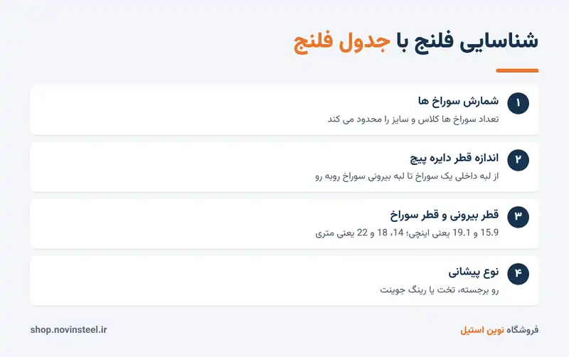 شناسایی فلنج با جدول فلنج