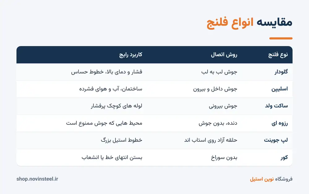 مقایسه انواع فلنج و کاربرد هر کدام
